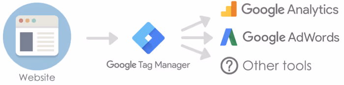 Google Tag Manager