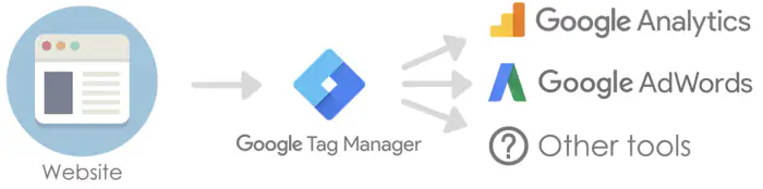 Google Tag Manager - Support with Tag Management Solutions – 8awake